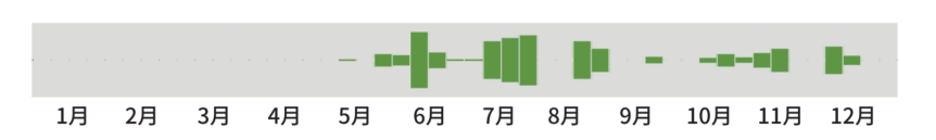 戴胜出没频率图